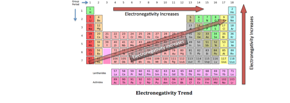 Printable Electronegativity Chart